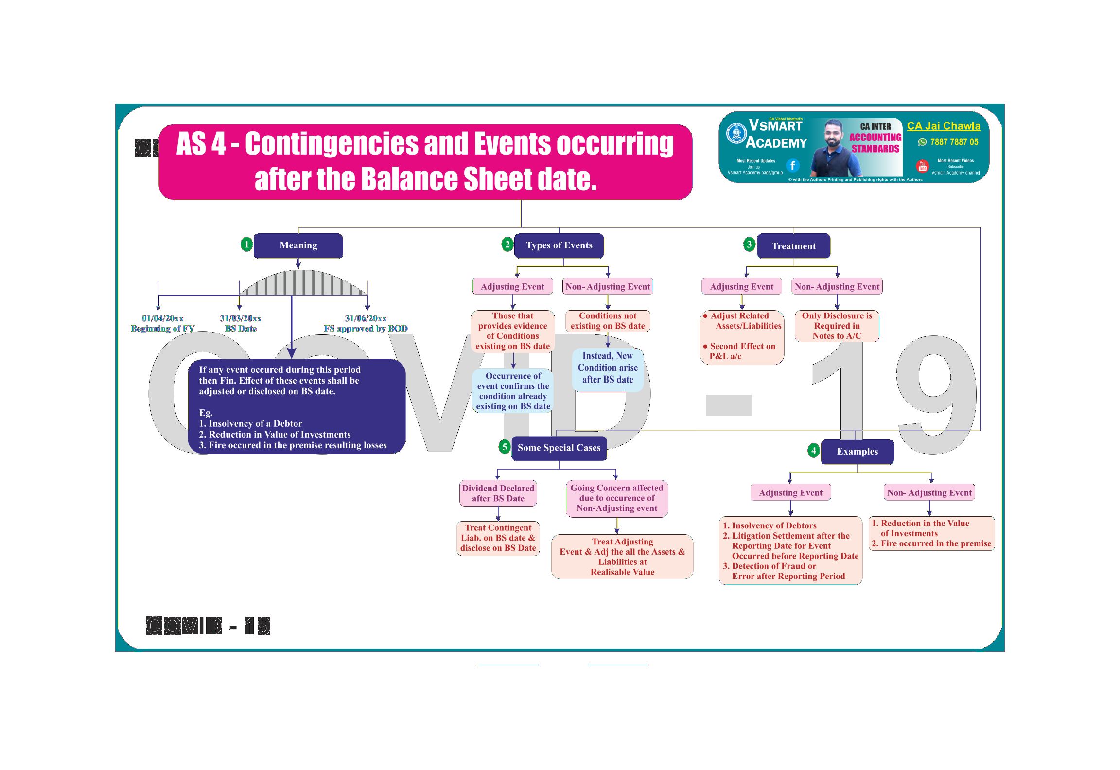 Contingencies and Events Occuring After the Balance Sheet Date Charts by CA Jay Chawla