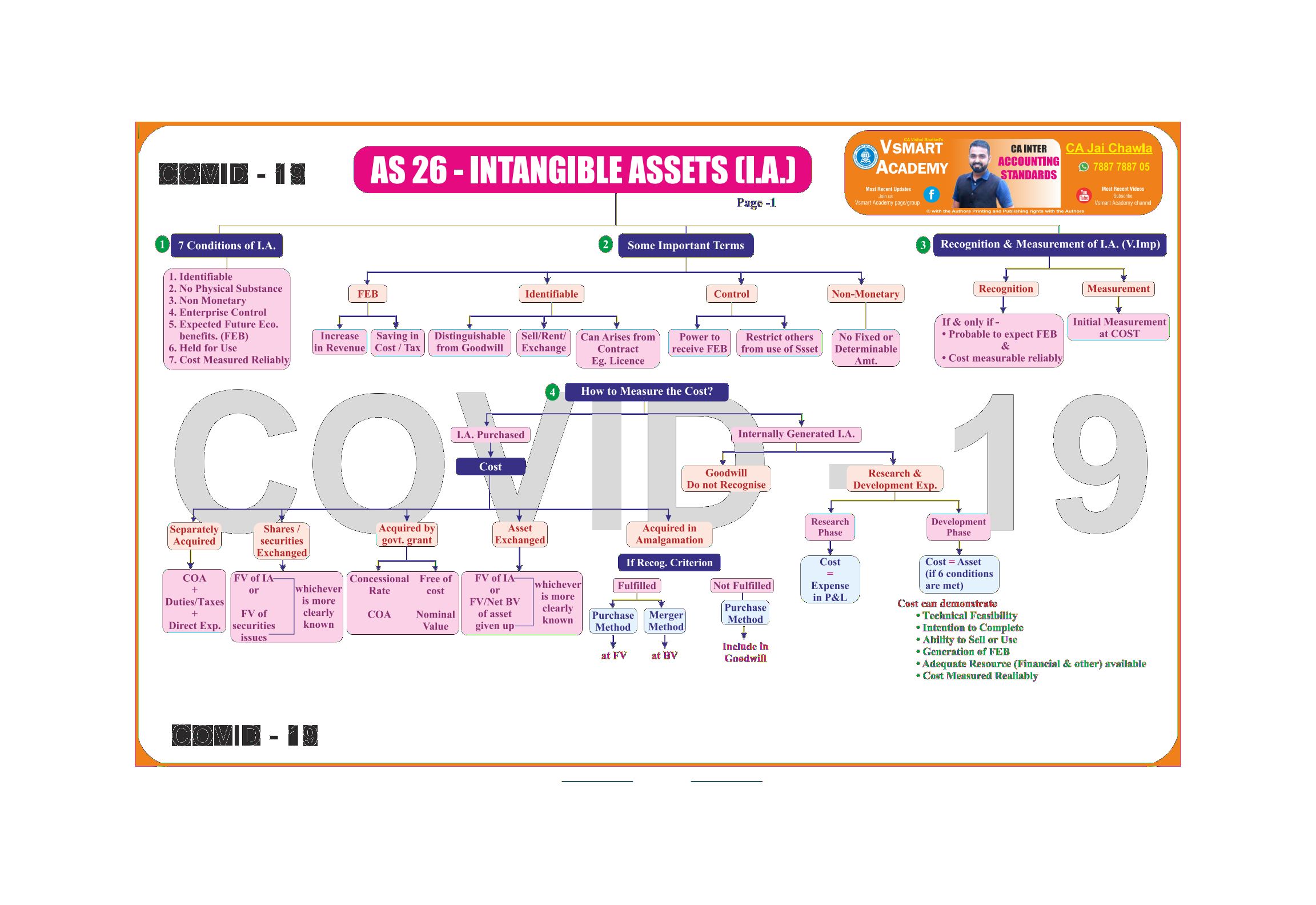 AS-26 Intangible Assets Charts by CA Jay Chawla