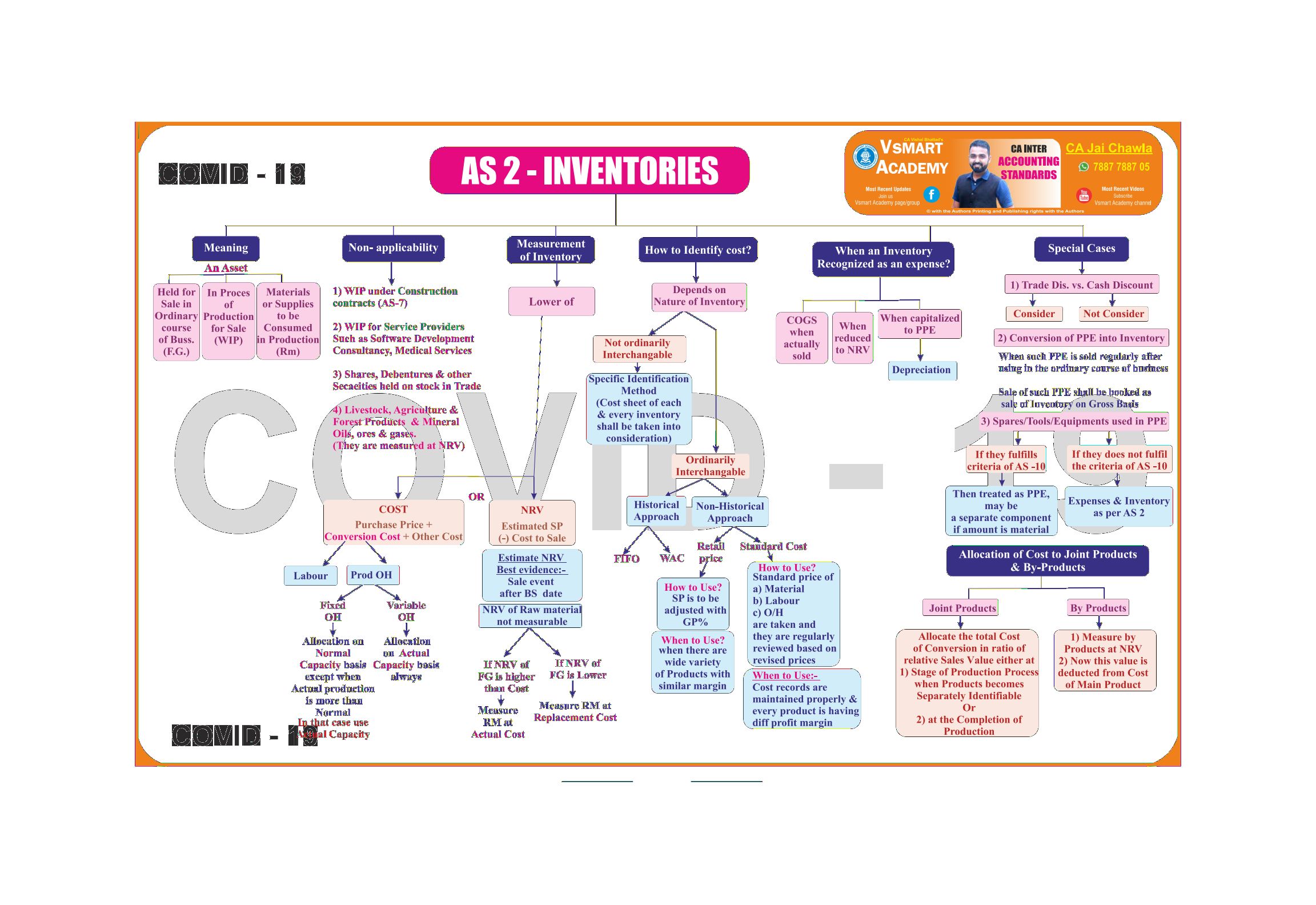 AS-2 Inventories Charts by CA Jay Chawla