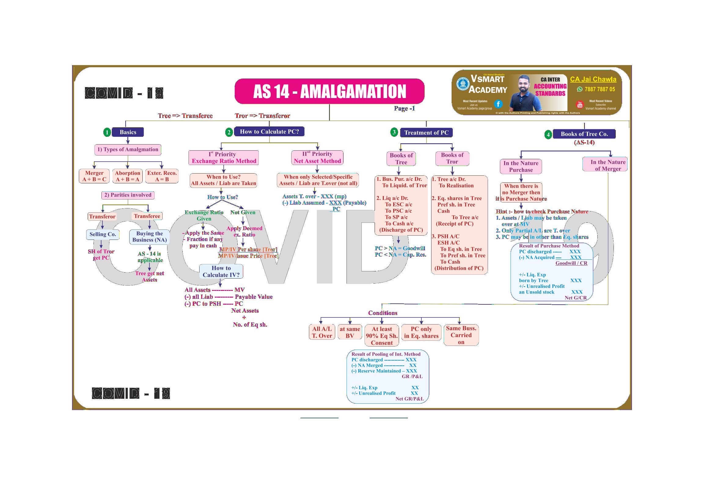 AS-14 Amalgamation Charts by CA Jay Chawla