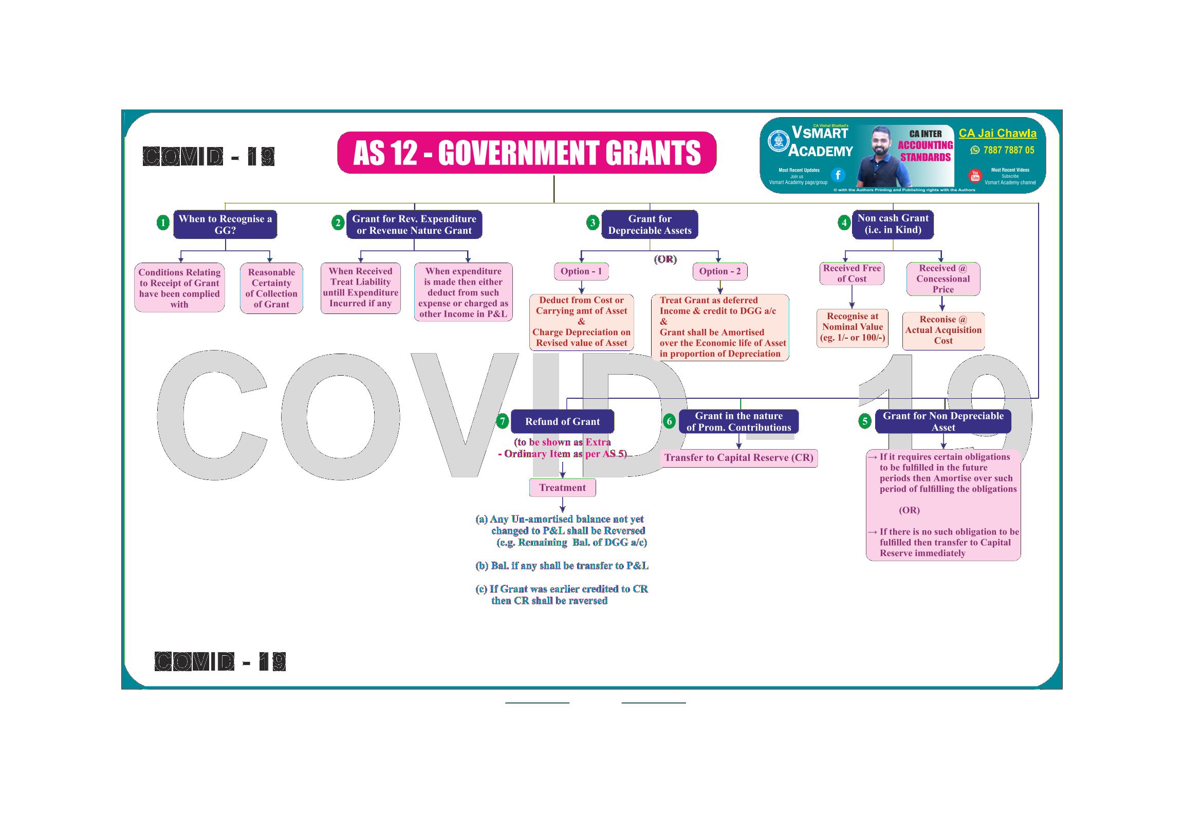 AS-12 Government Grants Charts by CA Jay Chawla