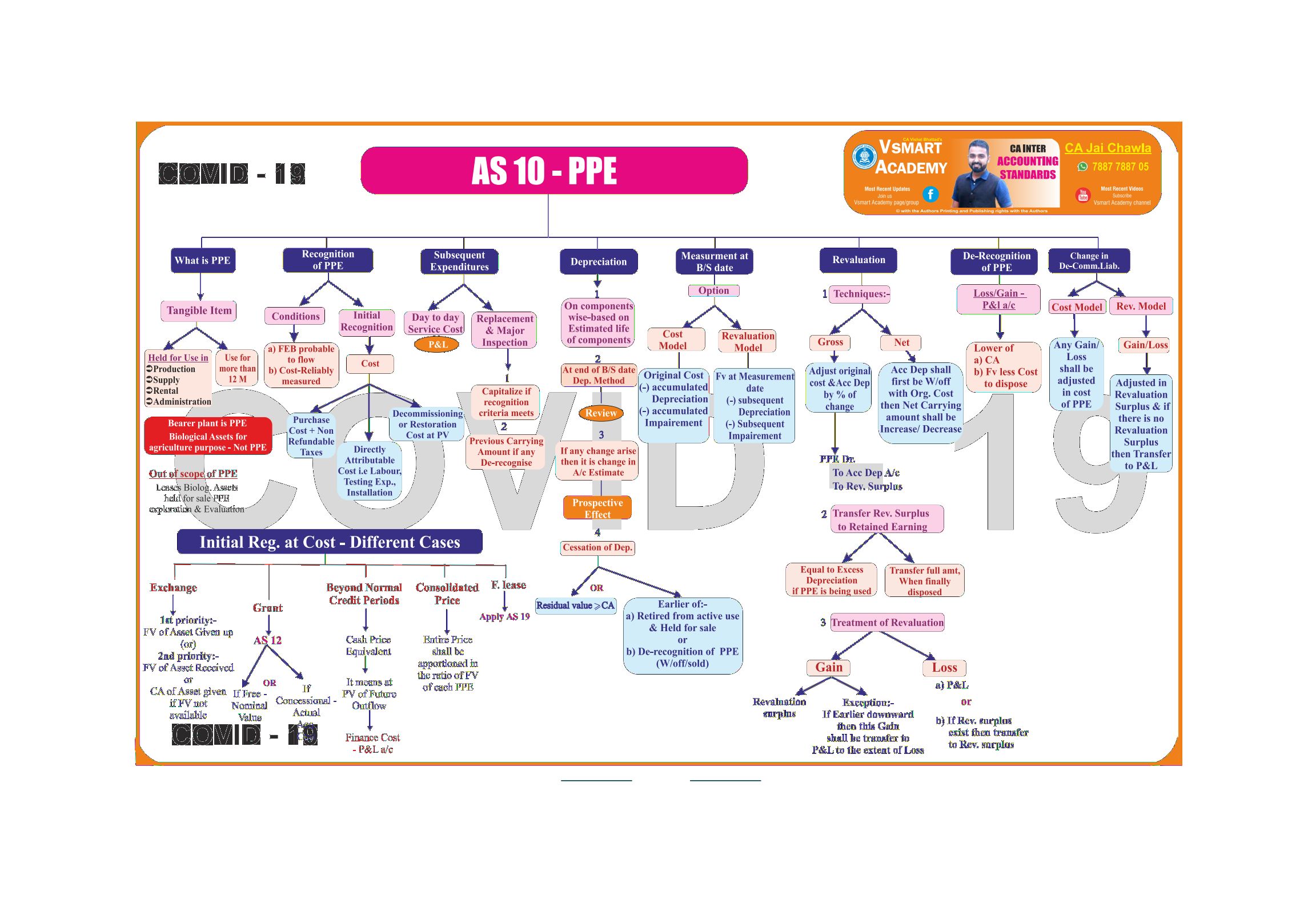 AS-10 Property Plant and Equipment Charts by CA Jay Chawla