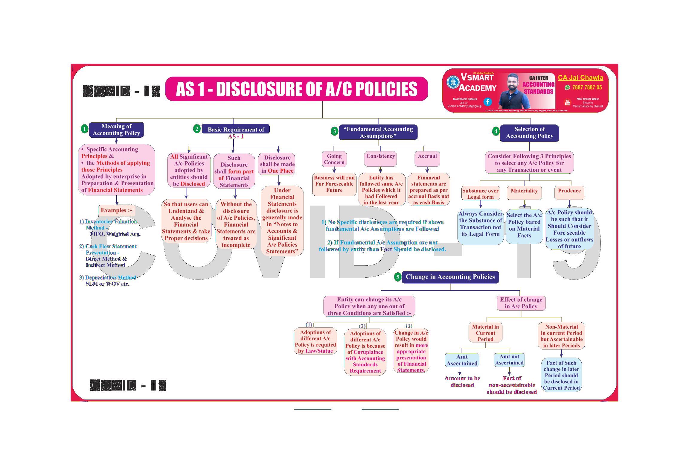 AS-1 Disclosure of Accounting Policies Charts by CA Jay Chawla