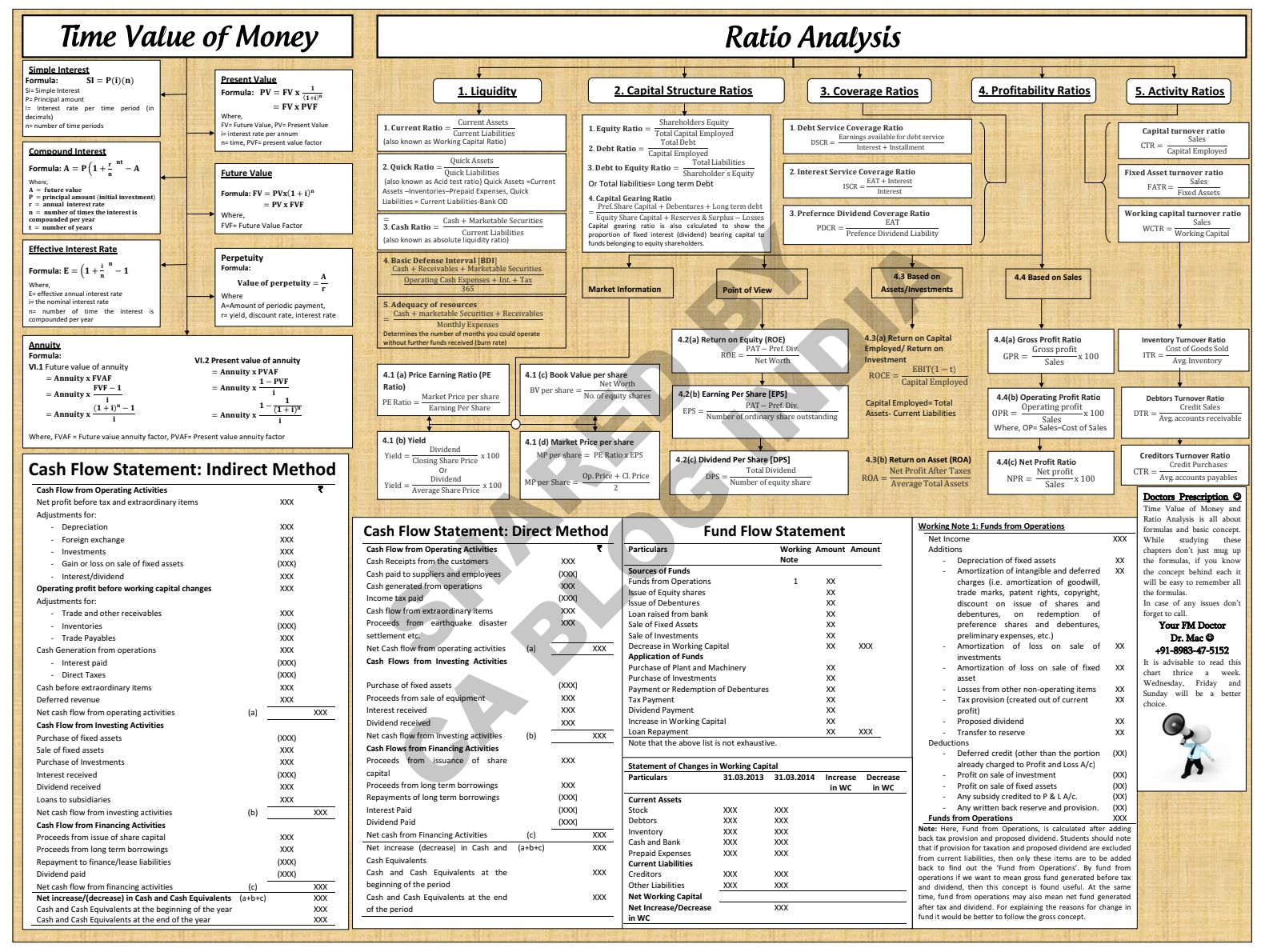 FM Charts of All Chapters for Quick Revision 