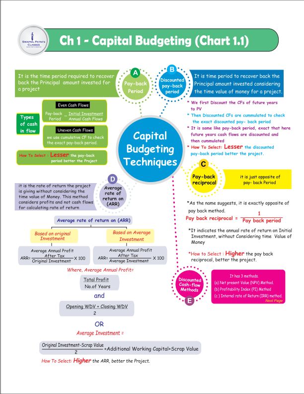 Charts for Quick Revision by CA Swapnil Patni 