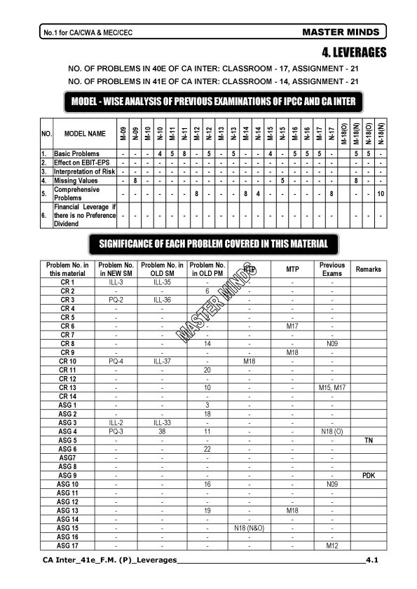 Leverage Previous Years Question Papers Compiler by Masterminds 