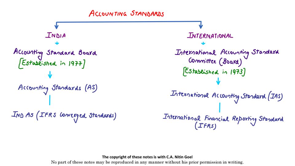 Accounting Important Analysis Useful for Revision before Exams 