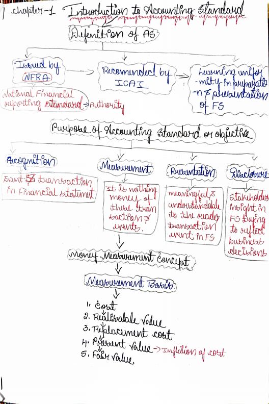CA Inter for May 2024 Advanced Accounts Notes