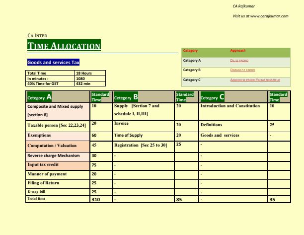 IDT Time Allocation of Chapters for Quick Revision by CA Raj Kumar