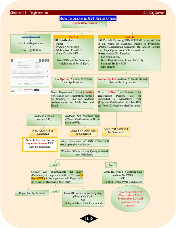 Full Registration Chapter in Just 3 Magic Pages by CA Raj Kumar 