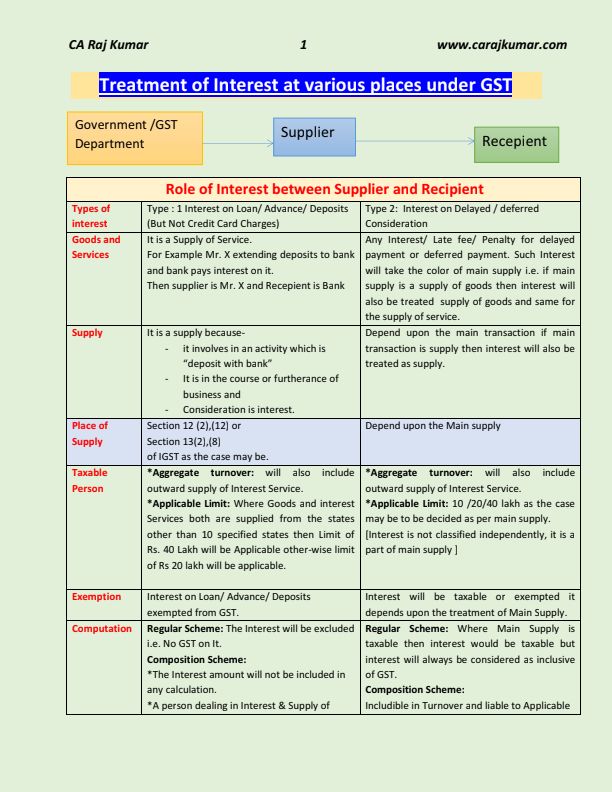 Treatment of Interest at Various Places in GST by CA Raj Kumar 