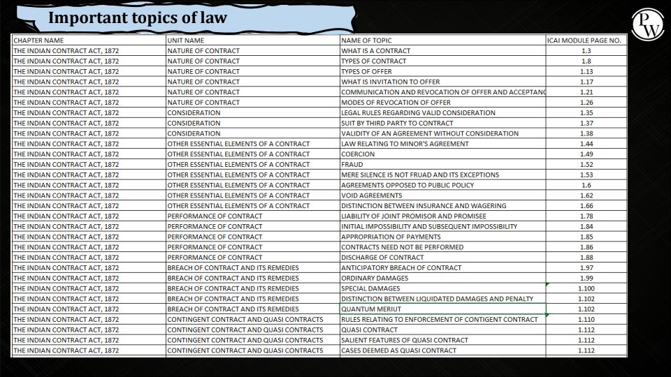 Law Important Questions By CA Wallah PW
