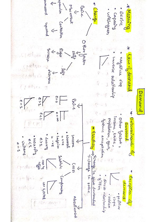 Demand mind map 
Handwritten notes 