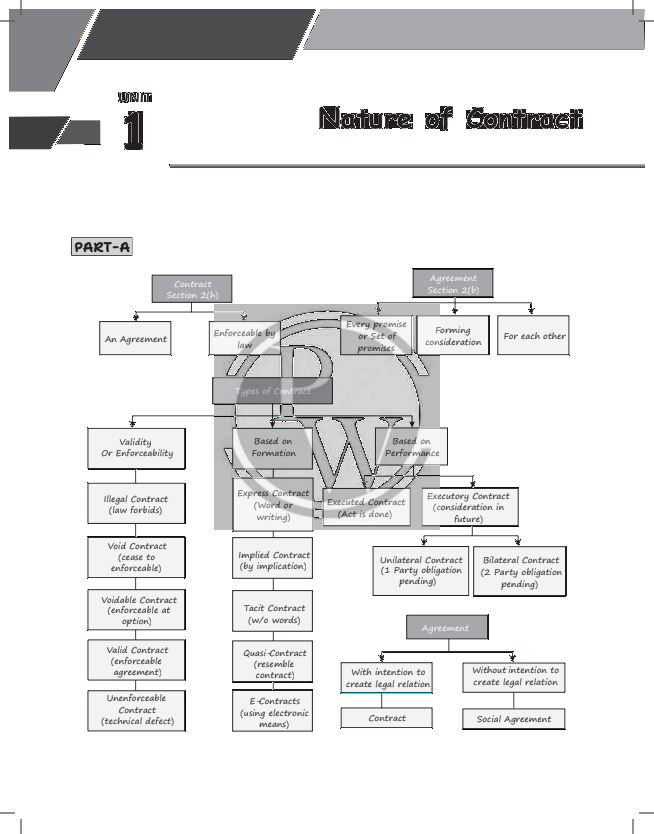 Indian contract act by pw