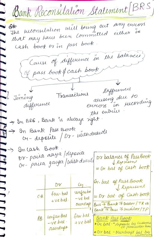 Bank Reconsilation statement
Revision notes , illustration questions and practical questions 