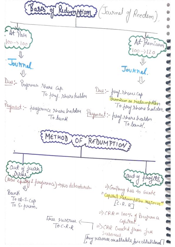Redemption of preference shares all journal entries in one page....one entry is missing (write off  premium in redemption)  that is......
securities premium reserve A/C.     DR.
Statement of P&L                 A/C.     DR.
               TO.  Premium on redemption A/C 