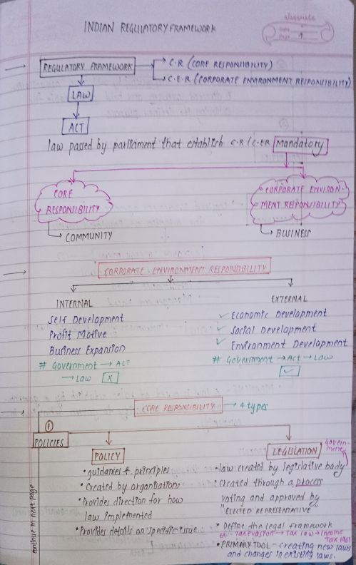 CA-Foundation 
Business Law 
Chapter 1- Indian Regulatory Framework