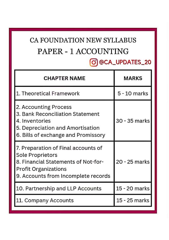 CA Foundation all Subjects weightage 