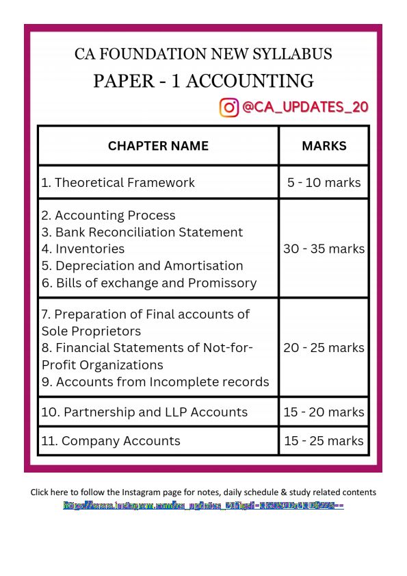 Ca foundation chapter wise weight age as per new syllabus 