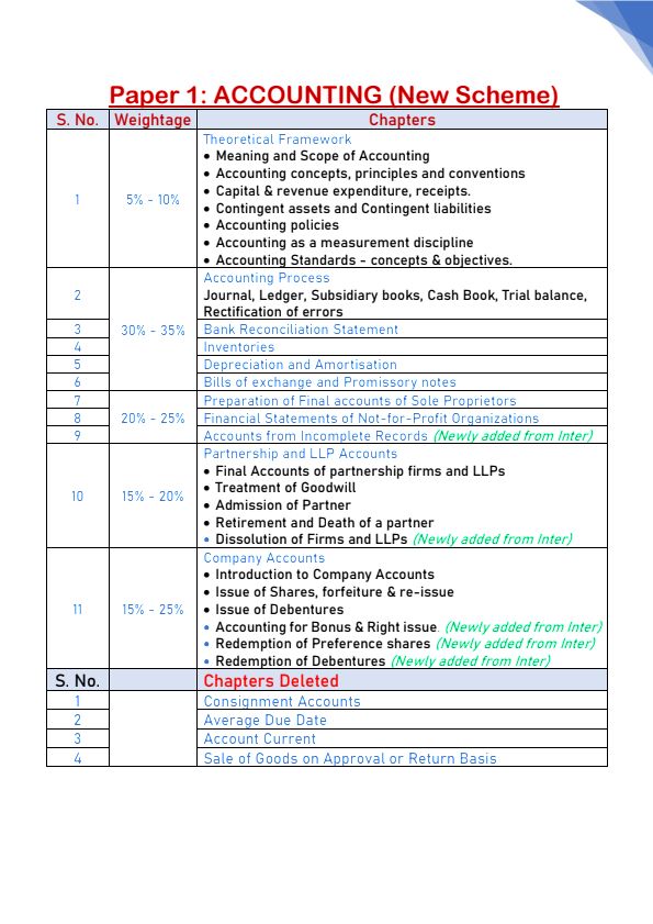 Accounts Syllabus with weightage 