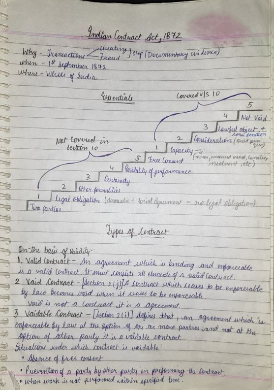 Indian Contract Act,1872 
Notes- (Unit 1-6)