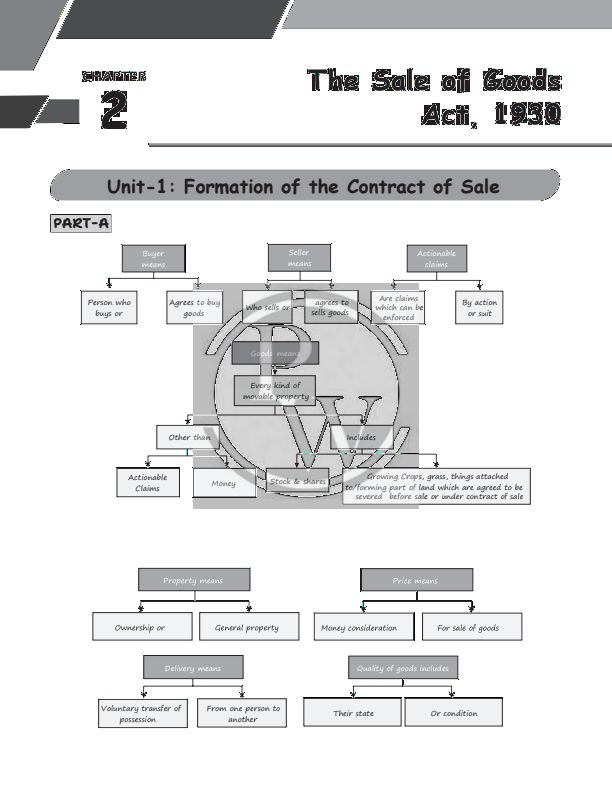 The sale of goods act 1930
Notes and practice question 