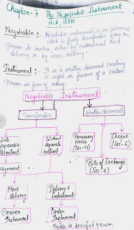 Chapter 7-The Negotiable Instruments,Act 1881