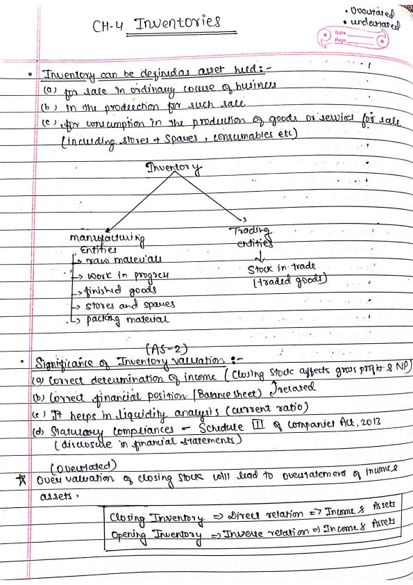Notes of Inventories : )