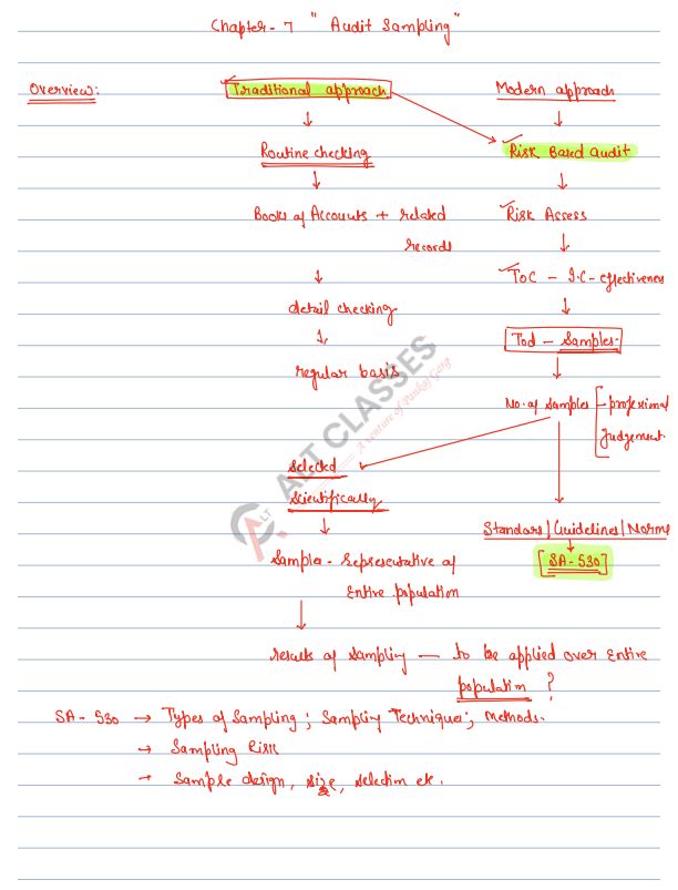 Audit SA 530.NOTES