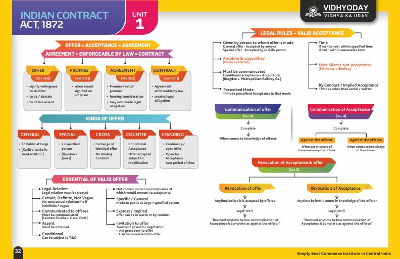 Indian contract act 1872