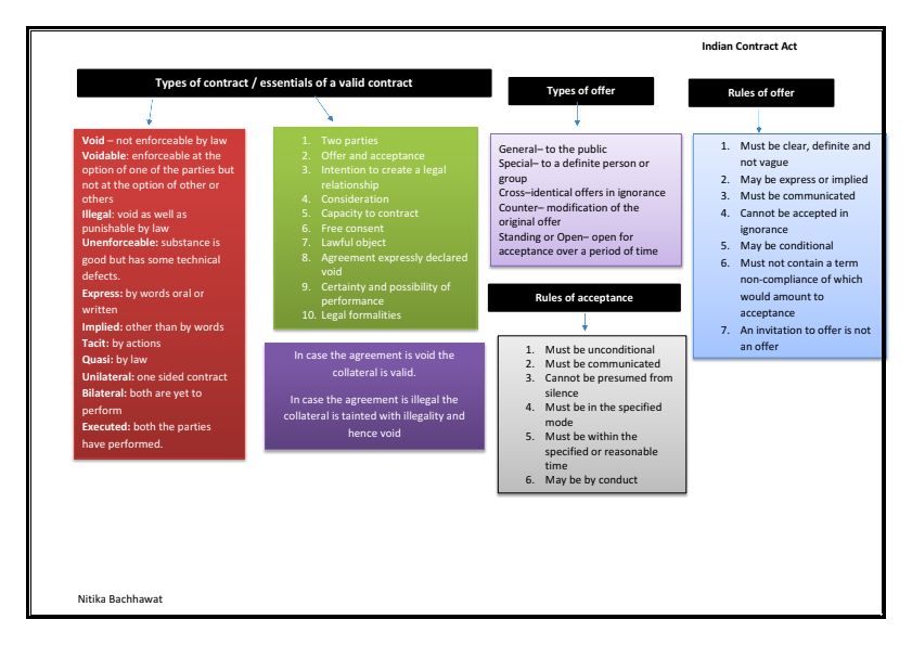 Business Laws Flow Charts ( Summary Notes )