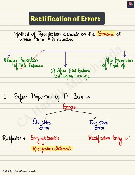 Rectification of errors