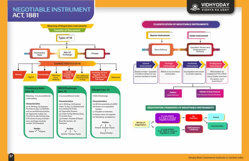 The negotiable instruments act 1881
Chart for revision 
