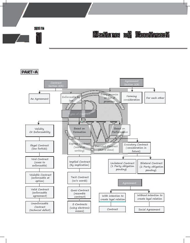 Indian Contract Act. Notes with pyqs,mtps,rtps 
