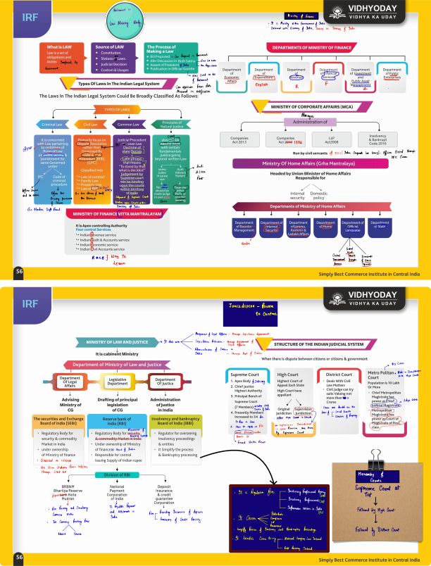 Indian regulatory framework law  new Chapter chart notes for quick revision 