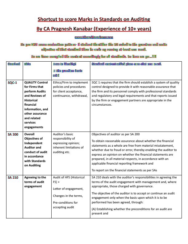 Shortcut to score Marks in Standards on Auditing