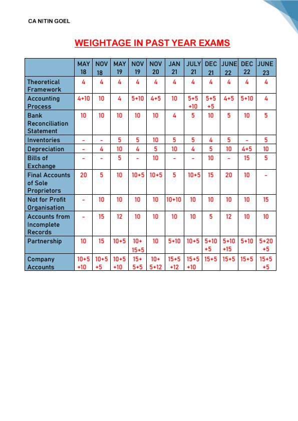 Account pyp weightage 