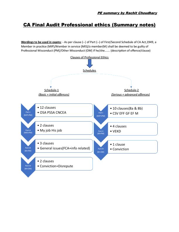 CA final audit professional ethics summary notes