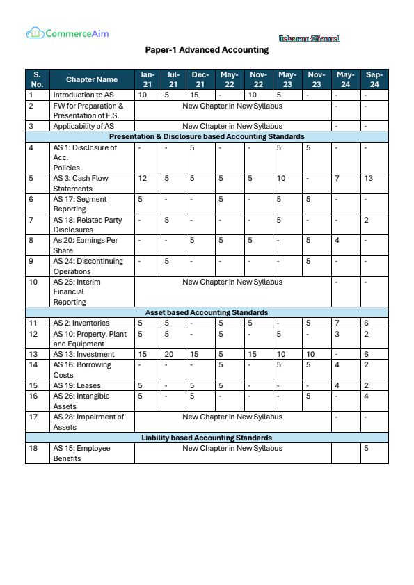 G1 and G2 Subjects Mark weightage! 
Chapter wise