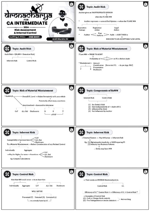 The pages of notes, is assembled in horizontal form 

EXAMPLE. 

page no 1 is, dronacharya 
page no 2 is AUDIT risk. Auditor gives in appropriate opinion 

Page no 3 is Audit risk . Audit risk is ROMM× DETECTION risk

Page no 4 is  RISK OF material misstatmet 

and so one