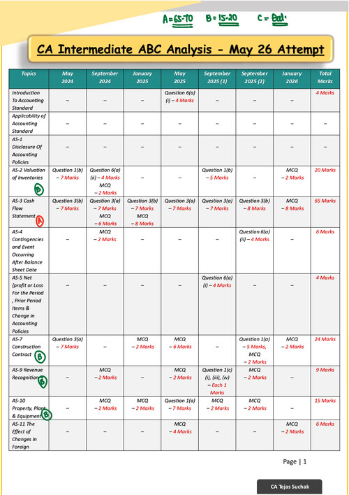 Download CA Inter Advance Accounting ABC Analysis For May 26 By CA ...