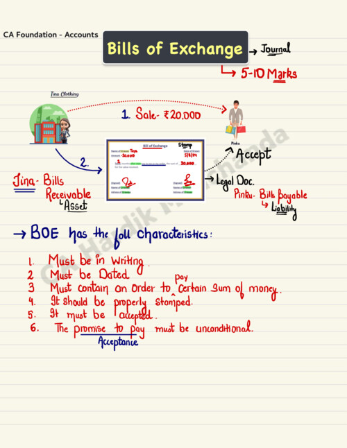 CA Hardik Manchanda Bills of exchange & Promissory notes... Follow for more chapters notes