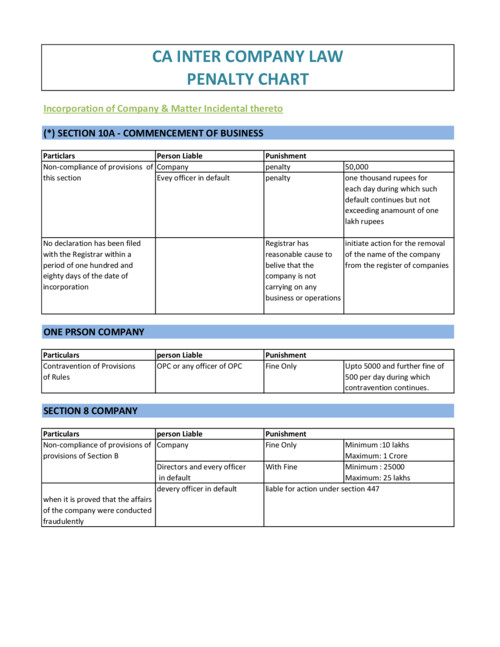 COMPANY LAW PENALTY Chart All chapters 