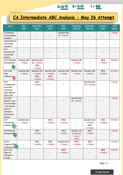  Ca Intermediate Accounts paper Analysis of May 2026 ✅✅

If Anybody wants PW CA intermediate Classes DM me: 