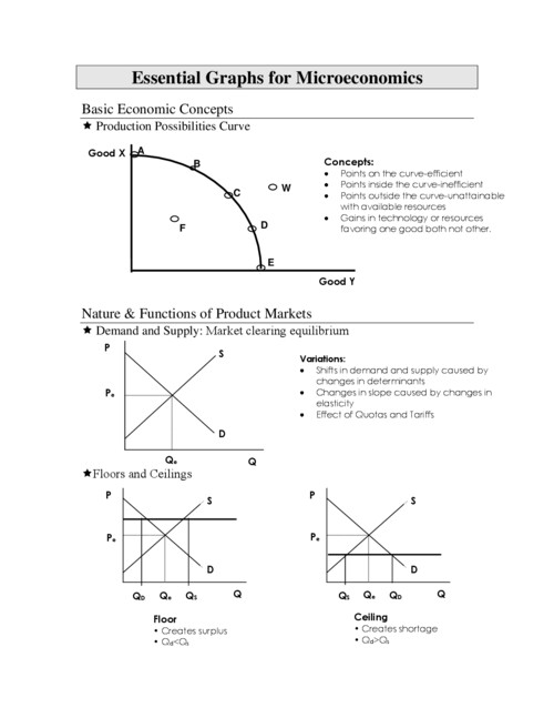 Micro economics 
Graf