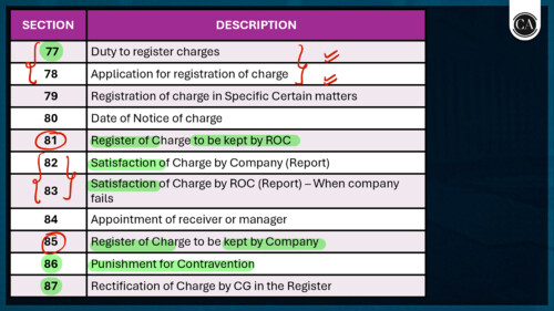 Ch 6 Law - ROC (STar Sheets) By CJ Sir ✅ 

If Anybody wants PW CA intermediate classes DM me ✔️