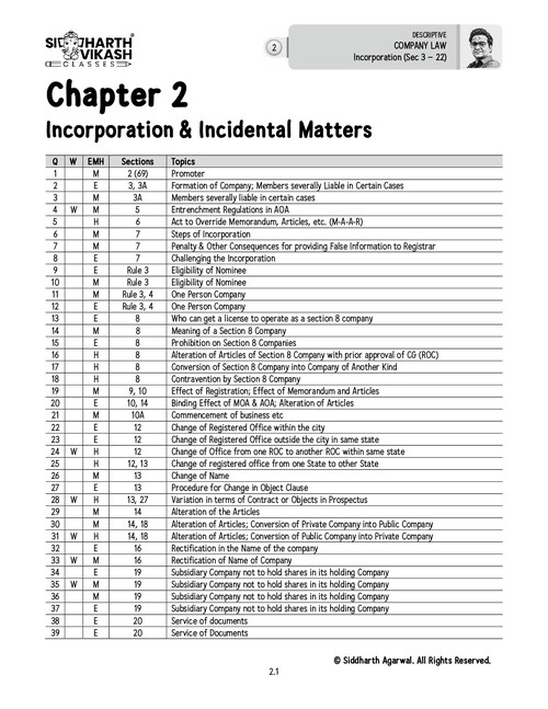 CA SIDDHARTH AGARWAL SIR ,INTER LAW CHAPTER 2 Incorporation& Incidental Matters  Question &Answers 