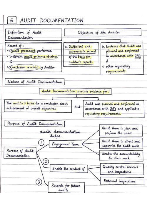 Audit documentation...!!!
Chapter 06 