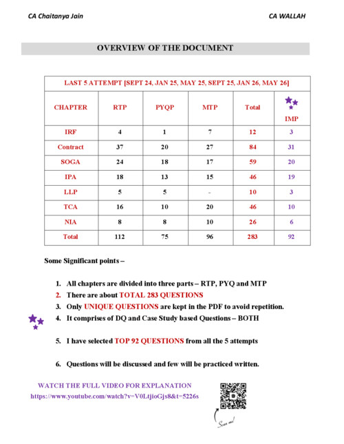 Business LAW past 5 attempts MTP, RTP & PYQ
