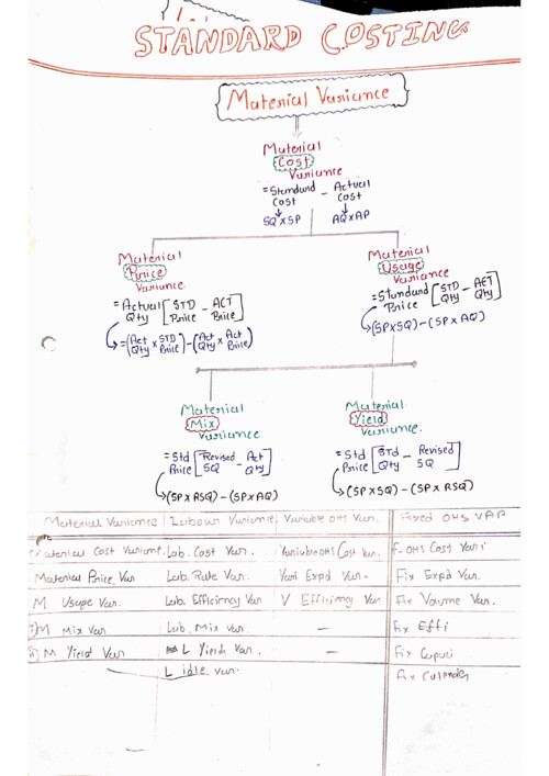 CA INTER 
COSTING CH:-13 standard costing 
Handwritten notes easy for effective reading 